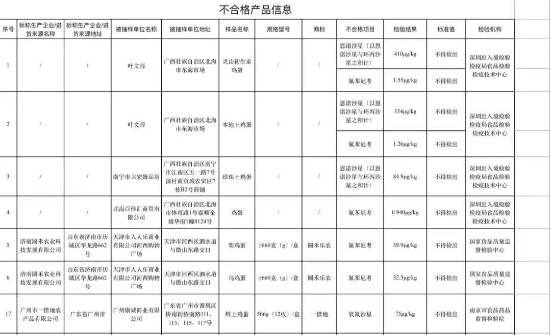 警告！近日多地鸡蛋中抽检出问题！你吃下的，可能是“兽药蛋”