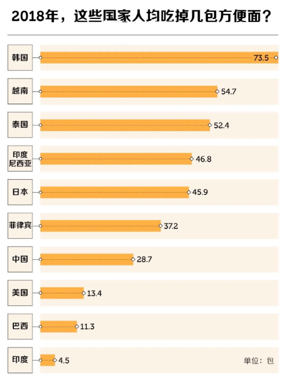 地沟油、防腐剂、石蜡，方便面真的是“垃圾食品”，不能吃？