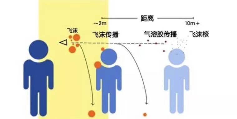 多地通报气溶胶传播！周边有“阳”楼，开窗会让病毒“飘”进家？