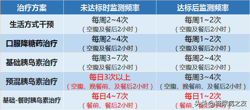 一周测几次血糖最好？什么时候要加测？一文说清楚！