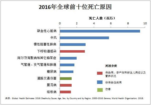 什么疾病杀人最多？