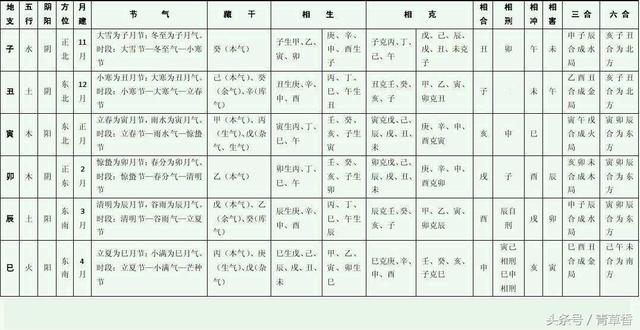 《八字基础》天干地支详解一览表