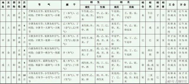 《八字基础》天干地支详解一览表