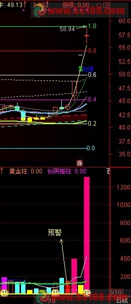 超前红柱量副图指标