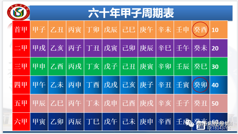 δ136癸酉癸卯（同岁会）：寒化雨化胜复同，所谓邪化日也。灾九宫。燥化九，热化二，所谓正化日也。其化上苦小温，中咸温，下咸寒