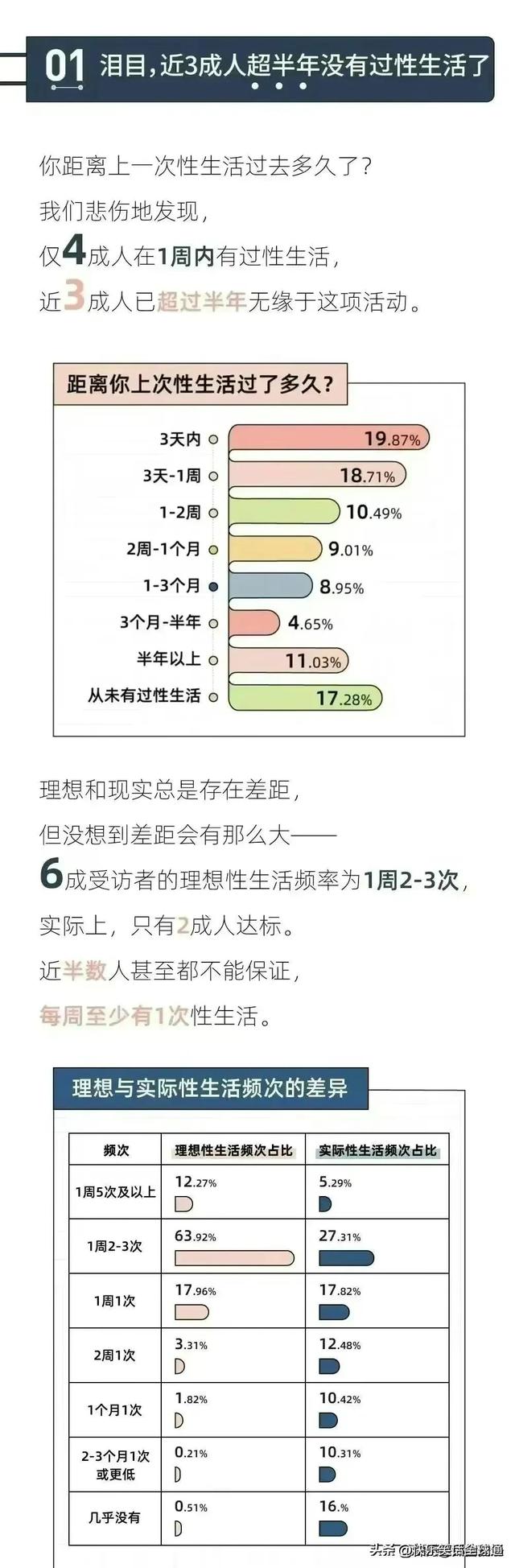 《当代男女性生活报告》出炉：近3成成年人超半年没有过性生活了