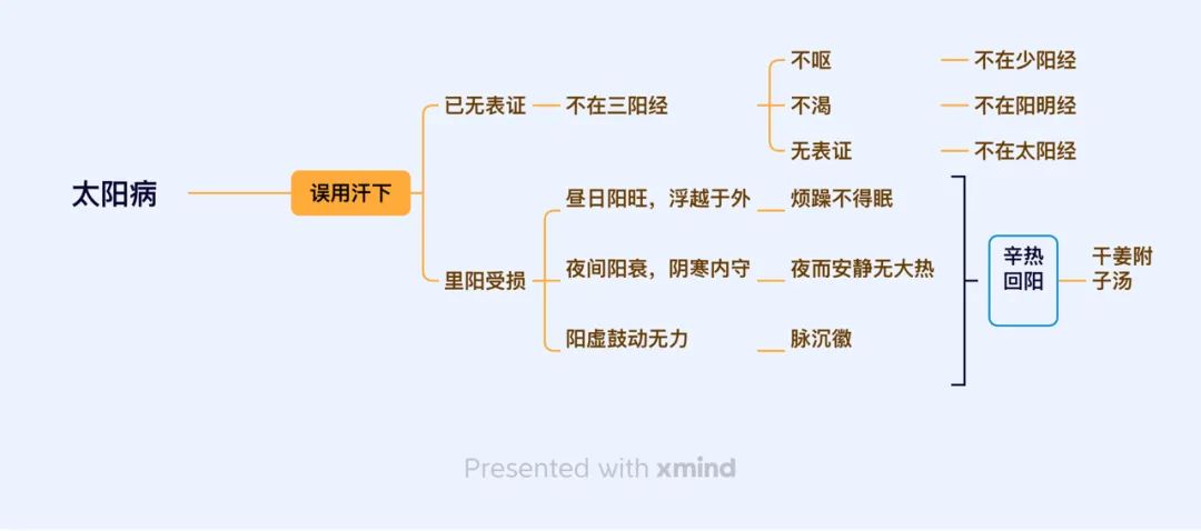 《伤寒论》思维导图 （19）太阳病变证之肾阳虚证