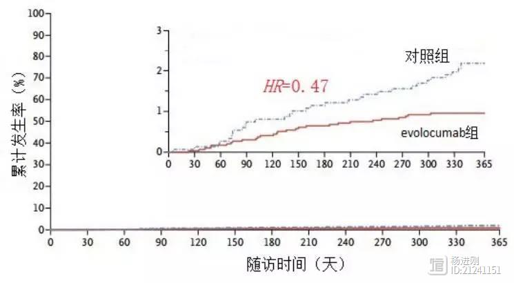 【ACC传真】每周打针降脂，也可预防冠心病