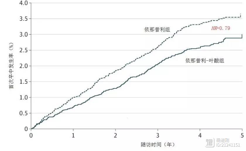 霍勇在ACC报告：H型高血压有了确凿证据，叶酸多降低卒中风险24%