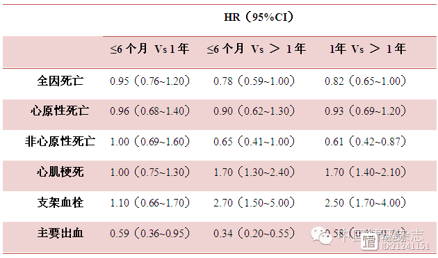 【Lancet】PCI后长期双联抗血小板患者全因死亡增加22%