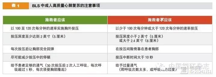 2015版美国心肺复苏指南十大更新：按压深度和频率有了上限