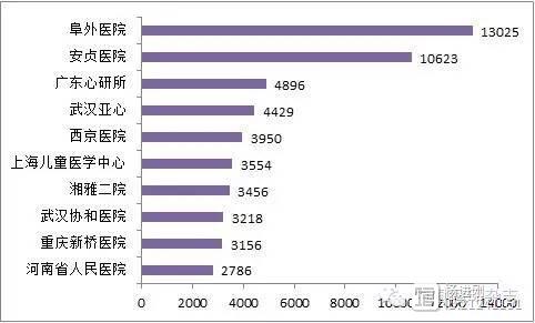 2014年度中国心脏外科白皮书：阜外领跑，广东心研所升至前三