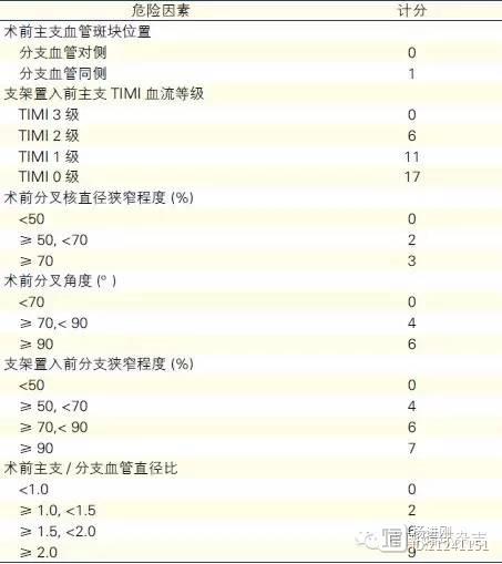 阜外学者发明一种简单易行的分叉病变分支闭塞预测工具