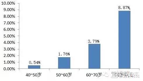 王陇德公布中国60万居民调查结果：>40岁居民的脑卒中患病率为2.37%