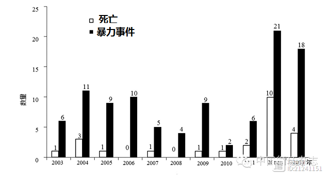 中国严重暴力伤医报告：伤医事件逐年升高，10年24名医护人员死亡