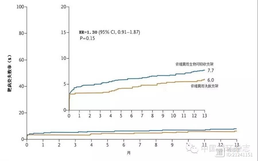 依维莫司生物可吸收支架1年疗效不劣于依维莫司洗脱支架