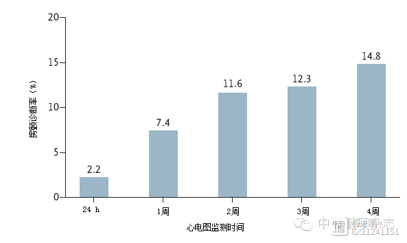 隐源性卒中：长时间心电图或可识别“真凶”