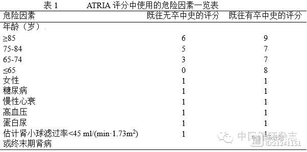 预测房颤患者卒中风险：ATRIA评分或更优