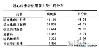 64.5%二级医院急性冠脉综合征患者使用中药，个别省份达 88.8%