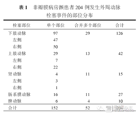 大连医大一附院近2万例房颤总结：脑栓塞发生率27.8%，外周动脉栓塞1.1%