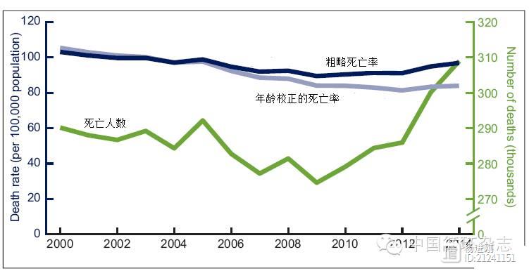 美国心衰死亡率升高，冠心病所致不足三成