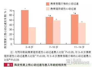 阜外研究：儿童室上性心动过速有特点，男孩更多见