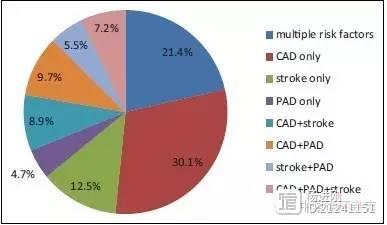 阜外研究：三成心内患者有多部位动脉粥样硬化性疾病，部位越多，死亡率越高