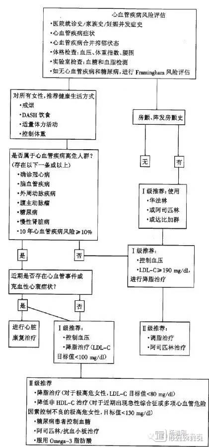 中美相继公布女性心血管病防治声明：一旦患冠心病，女性更危险