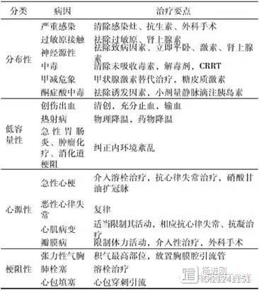 中国急性循环衰竭（休克）专家共识十大要点