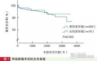 【国内最大宗心脏移植病例报告】阜外医院10年数据汇总：5年随访生存率近90%