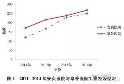 阜外医院和安贞医院科研实力大比拼：阜外暂时领先