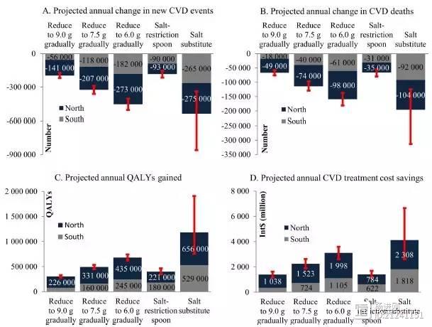【赵冬等用模型估算：国人限盐有重大获益】每日9克之内可避免近20万心血管事件