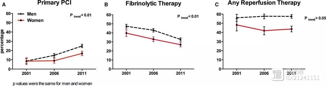 China PEACE研究：我国女性心梗患者增幅大，但治疗明显不足