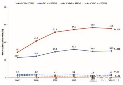 北京心梗住院率迅猛增加：6年增长31.2%，<55岁男士尤甚