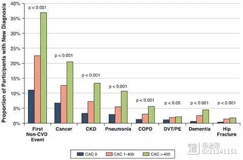冠状动脉钙化与癌症和骨折风险有关？