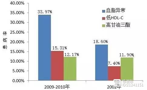 中国血脂最新流行病学数据:三成国人血脂异常，以高甘油三酯和低HDL-C为主