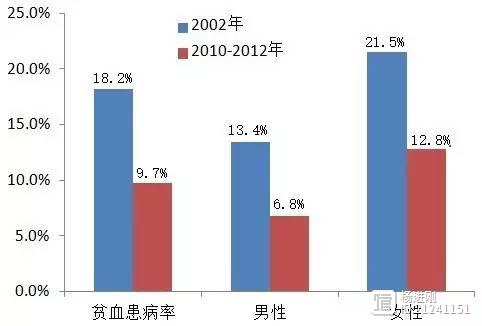 中国15.4%的城市育龄期女士贫血