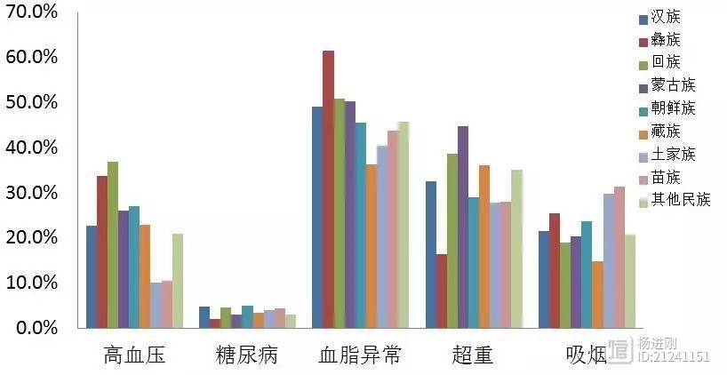 不同民族心血管危险因素大比拼：蒙古族人最胖，彝族血脂最高