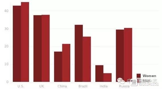 Lancet：中国男女肥胖双双位居全球亚军