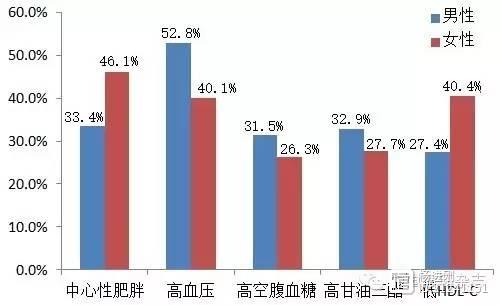 最新研究提示：四分之一国人有代谢综合征