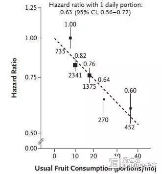 新英格兰医学杂志：中国每年56万人因不吃水果死于心血管病