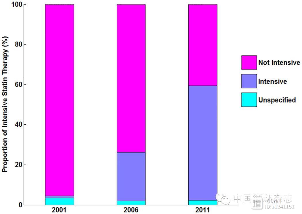 China PEACE亚组分析：我国心梗患者他汀应用率显著提高，但剂量偏低