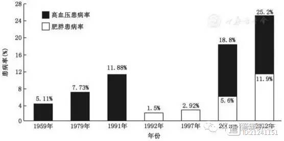 肥胖相关性高血压管理共识的七大要点