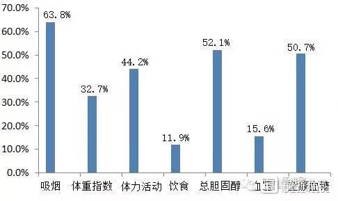 中国传统农民心血管不健康：近九成健康度为“差”