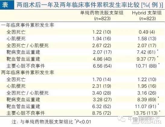 阜外研究：Hybrid 支架策略远期疗效劣于单纯置入药物洗脱支架