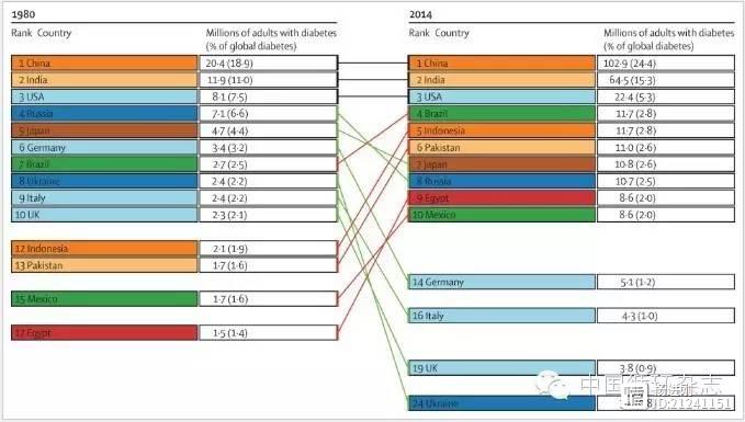 【中国糖尿病渐成“灾”】Lancet：中国糖尿病患者35年增5倍