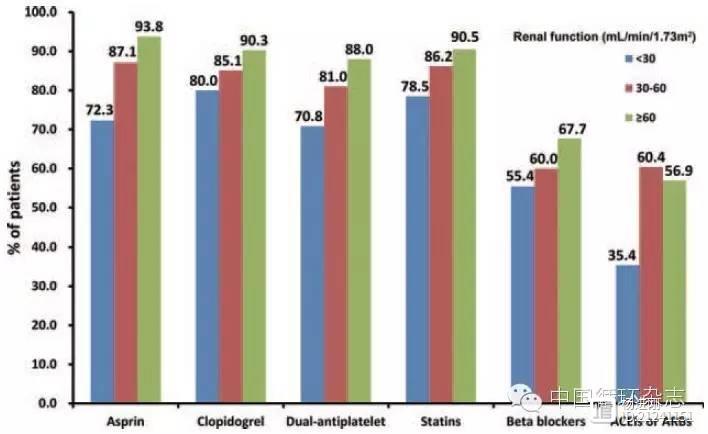 华西医院黄德嘉等：肾功能不全冠心病患者心血管二级预防用药不足