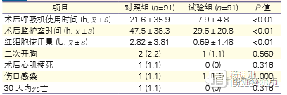 北医三院学者称：没有杂交手术室怎么办？分站式杂交手术效果也不差