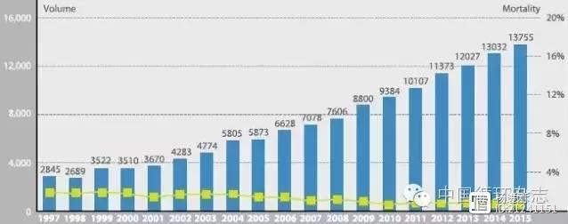 2015阜外医院外科年度报告十二看点：手术量13755例，死亡率连续7年低于1%