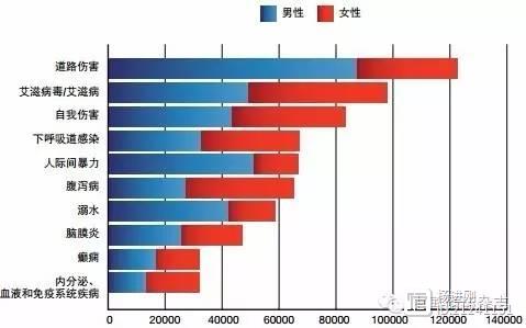 Lancet: 不安全性行为已成为影响青少年健康的突出问题